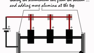 Electrolysis Extraction of aluminium from alumina in the HallHeroult Cell [upl. by Cuthbertson316]