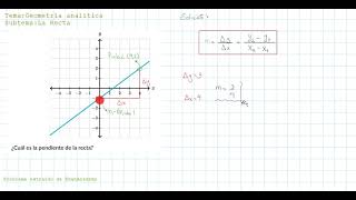Pendiente de una recta a partir de la gráfica [upl. by Amari672]