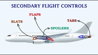 Understanding Secondary Control Surfaces Flaps Slats  Slots Spoilers Balance Tabs amp Trim Tabs [upl. by Orland639]