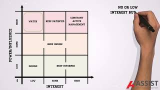 What is PowerInterest Stakeholder Analysis [upl. by Hirai374]