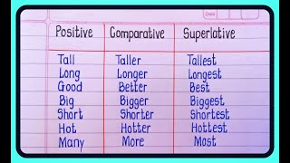 Degree Of Comparison  Positive Comparative amp Superlative Degree in English Grammar [upl. by Atsocal]