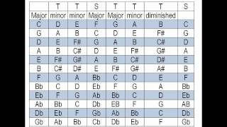 What key is my song in Find the key of a song Takes only minutes to learn [upl. by Merell]