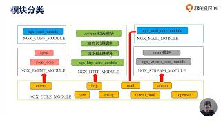 Nginx核心知识  34 Nginx模块的分类 [upl. by Anelliw969]