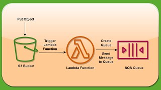 AWS  17  Trigger Lambda Function with S3 Event to Create and Send a message to SQS Queue [upl. by Yennej]