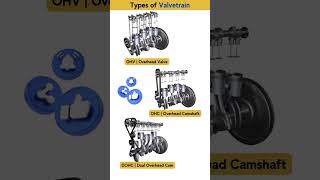 Types of Valve Trains in Engines [upl. by Eimerej]