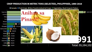 What are the Top 15 Crops Production in PHILIPPINES 19902018 [upl. by Lotsirb]