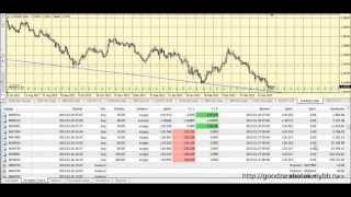 The Easiest Forex STRATEGY NO Indicators Profit 1024000 EURh [upl. by Alleuqahs904]