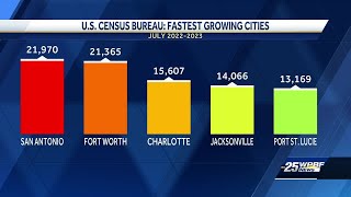 New report ranks Port St Lucie one of the fastest growing cities in the country [upl. by Schramke788]