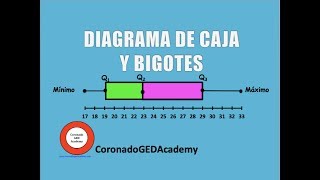 Construir amp interpretar un diagrama de caja y bigotes [upl. by Leahkim558]