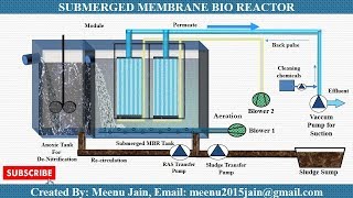 Membrane Bioreactor MBR Process Animation  MBR working animation [upl. by Soilissav]