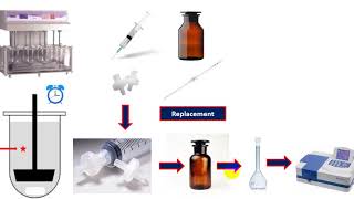 dissolution of solid dosage form [upl. by Giulia]