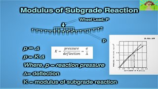 MODULUS OF SUBGRADE REACTION [upl. by Cobbie]