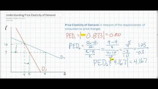 Calculating and Interpreting Price Elasticity of Demand [upl. by Strickler]