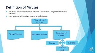 Morphology and Structure of Viruses  Microbiology with Sumi [upl. by Marlon]