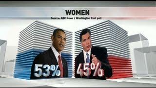 Barack Obama Mitt Romney Womens Votes in 2012 Election [upl. by Blandina]