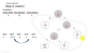 Detailed Explanation of Adaptive Huffman Coding [upl. by Jaquelin510]