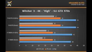 FX 835083709590 vs i7 4770K4790K4930K5960X 4K Gaming Benchmarks [upl. by Nesila]