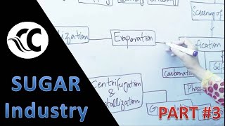 Sugar Industry Refining amp Flow Sheet Diagram in Urdu PART 3 [upl. by Nizam70]