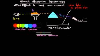 Atomic Absorpbtion Spectroscopy [upl. by Eduard740]