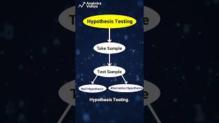 Hypothesis Testing 🔥 Explained in 60 Seconds [upl. by Leidgam]