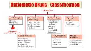 49 Antiemetic Drugs  AUDIO Classification of Antiemetic Drugs  Antiemetics  Emesis Inhibitors [upl. by Middendorf]