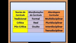 Pedagogia para Concursos  Teorias de Currículo Tradicional Crítica e PósCrítica [upl. by Trula444]