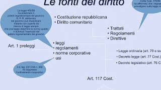 Le fonti del diritto privato dagli usi al codice civile [upl. by Shina]