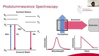 Introduction to Photoluminescence and Transient Absorption [upl. by Ardnazil]