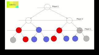 Minimax Algorithm and AlphaBeta Pruning [upl. by Locklin195]