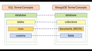 Performance TestingMongoDBSession3Database structureCollections DocumentsCreateInsert doc [upl. by Raamaj]