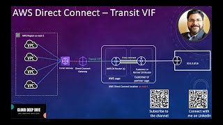 AWS Direct Connect  Transit Virtual Interface  Transit VIF [upl. by Levram783]