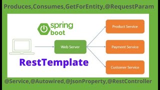 Using RestTemplate In SpringBoot we will consume externalAPIRestFul API using GET method example [upl. by Ecinereb]