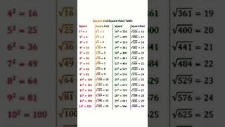 Square and Square Root Table  Learn Squares and Roots from 1 to 20  Easy Math Reference Guide [upl. by Oilasor552]