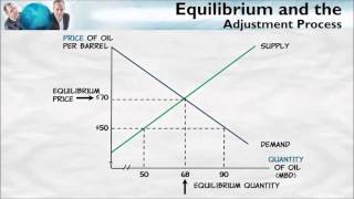 2 Price adjustment from shortage or surplus to restore equilibrium [upl. by Arni]