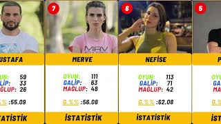 Survivor 2024 All Star Genel Performans Sıralaması İstatistik Başarı Yüzdeleri Güncel [upl. by Htebasile]