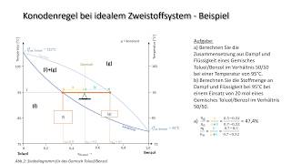 Was ist eigentlich das Hebelgesetz Diskussion einer Konoden im Siedediagramm Benzol Toluol [upl. by Adnarom]