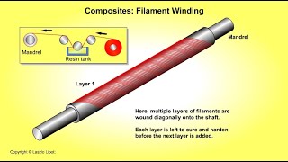 Filament winding [upl. by Jehius560]