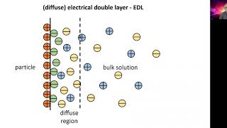 Measuring zeta potential  origin of zeta potential [upl. by Carling933]