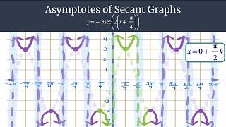 Find Asymptotes of Secant  y3sec2xpi4 [upl. by Audy]