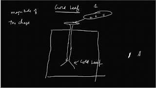 4 Electrostatics  Gold leaf Electroscope Working [upl. by Vickie]