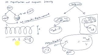 114 magnetisation and magnetic intensity [upl. by Hanavas]