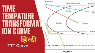 TimeTemperature Transformation Curve TTT Diagram Curve Full Explanation in Hindi [upl. by Pero]