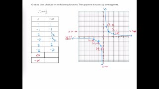 Graph the Reciprocal Function [upl. by Haiel]