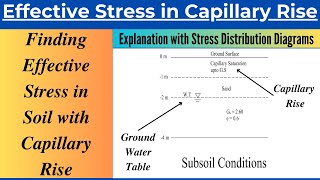 Effective Stress in a Soil with Capillary RiseSolved Problem [upl. by Sitrik]