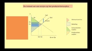 80 H102 Prijselasticiteit aanbod en producentensurplus [upl. by Krasnoff]