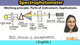 Spectrophotometer Principle Calculation Parts of instrument Types Applications  UPSC  UG  PG [upl. by Eberto162]