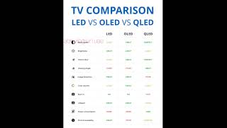 led vs oled vs qled vs mini led [upl. by Ridgley921]