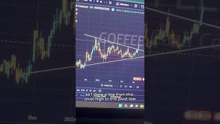 Trading pattern on coffee🔥💰👆 forextrading tradingstrategy propfirmtrader propfirm [upl. by Dorinda541]