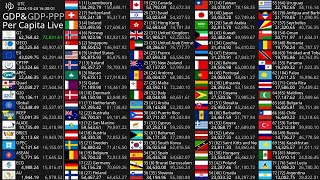 Live GDP Per Capita Count 2024  Nominal amp PPP [upl. by Edgardo871]