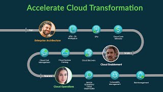 Accelerate Cloud Transformation – innovate in the face of rising costs [upl. by Tray]